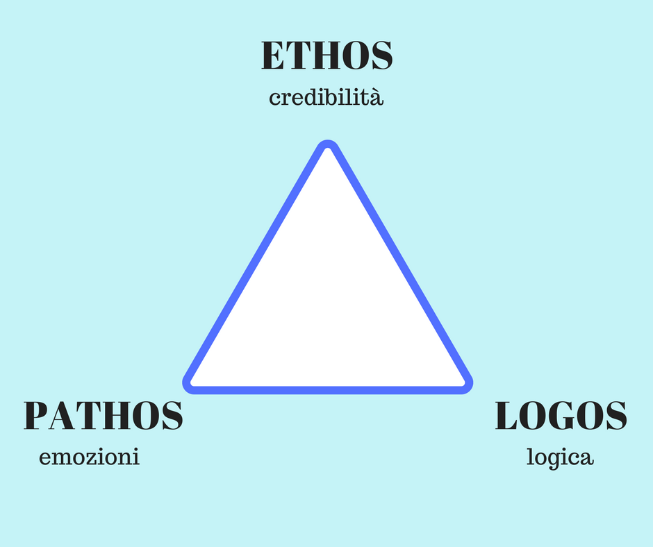 triangolo retorico ethos pathos logos